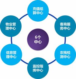 上海中信信息發(fā)展食品流通追溯解決方案軟件開發(fā)